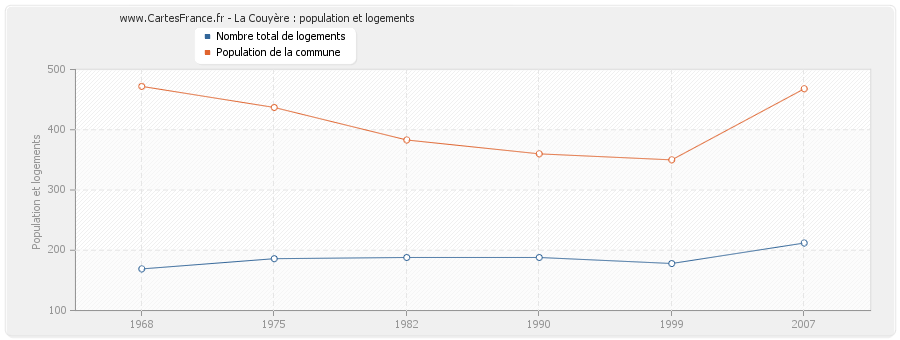 La Couyère : population et logements
